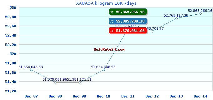 XAUAOA kilogram 10K 7days