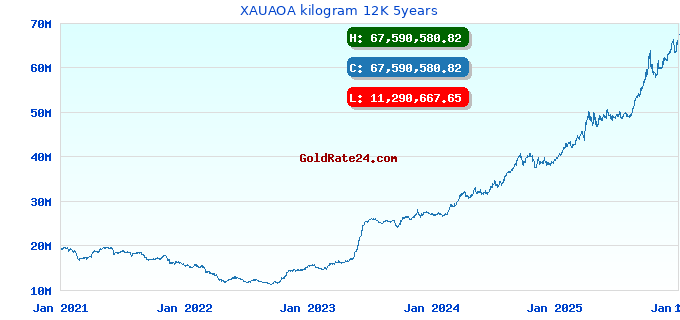 XAUAOA kilogram 12K 5years