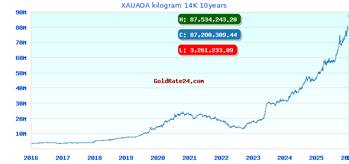 XAUAOA kilogram 14K 10years