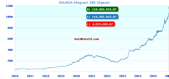 XAUAOA kilogram 18K 10years