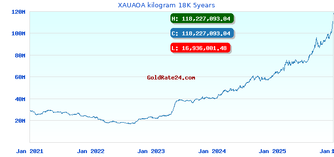 XAUAOA kilogram 18K 5years