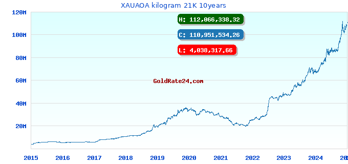 XAUAOA kilogram 21K 10years