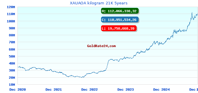 XAUAOA kilogram 21K 5years
