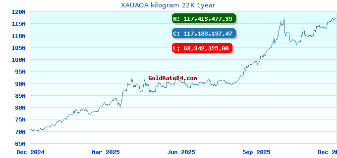 XAUAOA kilogram 22K 1year