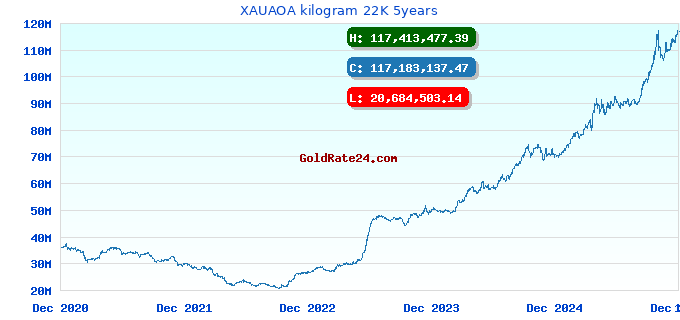 XAUAOA kilogram 22K 5years