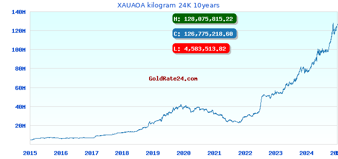 XAUAOA kilogram 24K 10years
