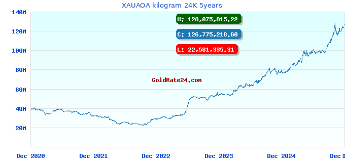 XAUAOA kilogram 24K 5years