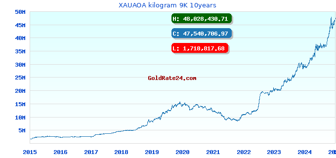 XAUAOA kilogram 9K 10years