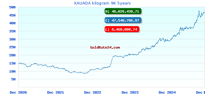 XAUAOA kilogram 9K 5years