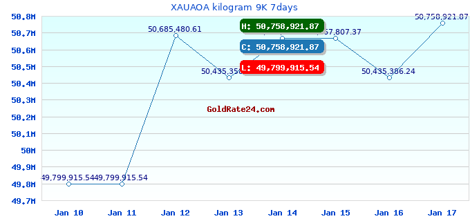 XAUAOA kilogram 9K 7days