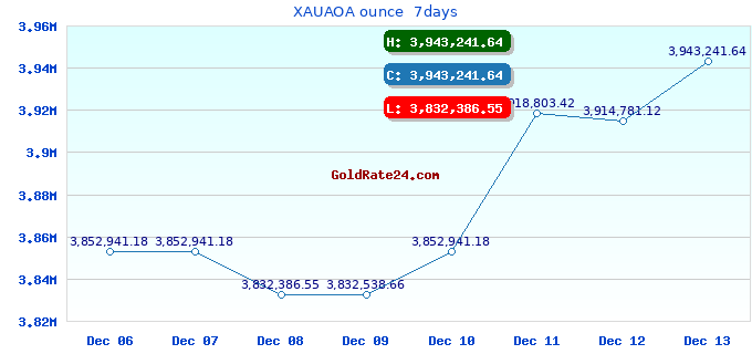 XAUAOA ounce 7days