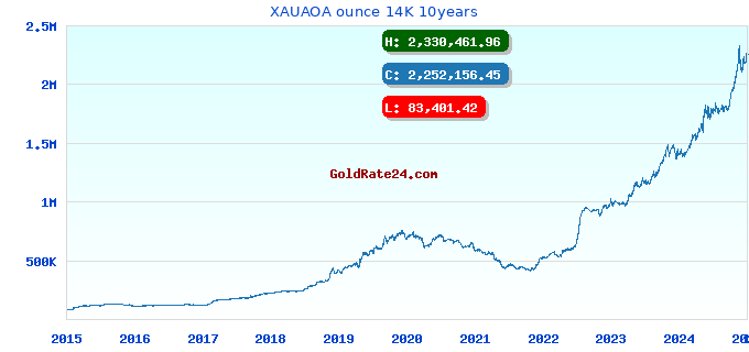 XAUAOA ounce 14K 10years