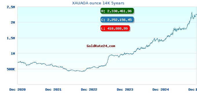 XAUAOA ounce 14K 5years