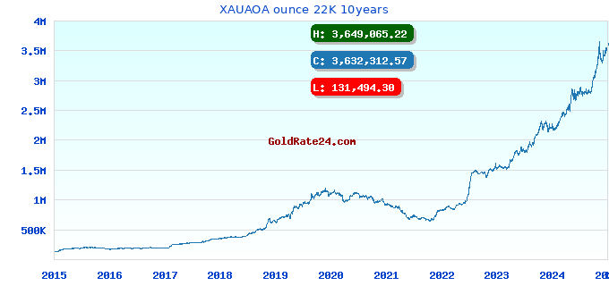 XAUAOA ounce 22K 10years