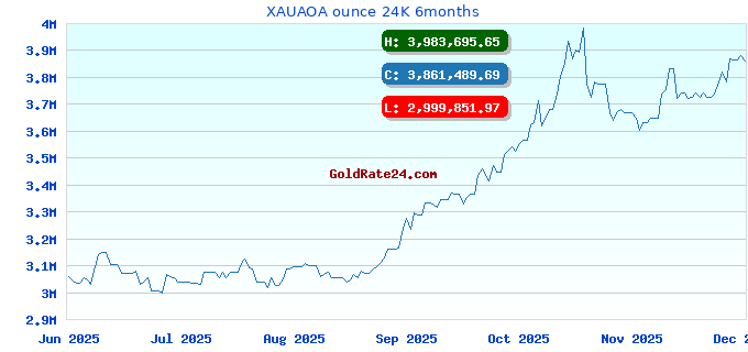 XAUAOA ounce 24K 6months