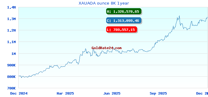 XAUAOA ounce 8K 1year