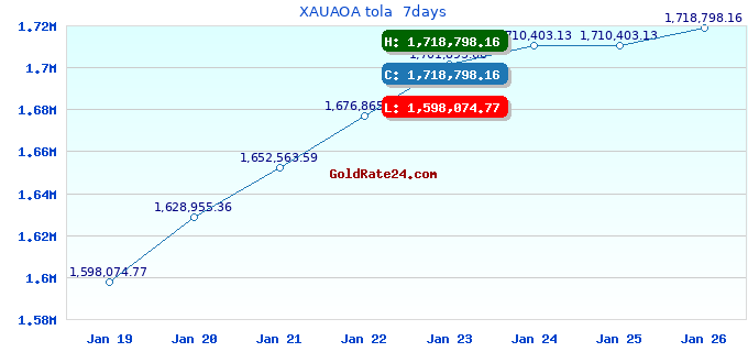 XAUAOA tola  7days