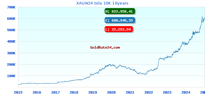 XAUAOA tola 10K 10years