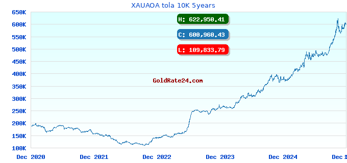 XAUAOA tola 10K 5years