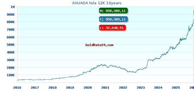 XAUAOA tola 12K 10years
