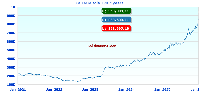 XAUAOA tola 12K 5years