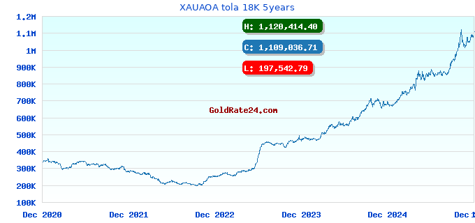 XAUAOA tola 18K 5years