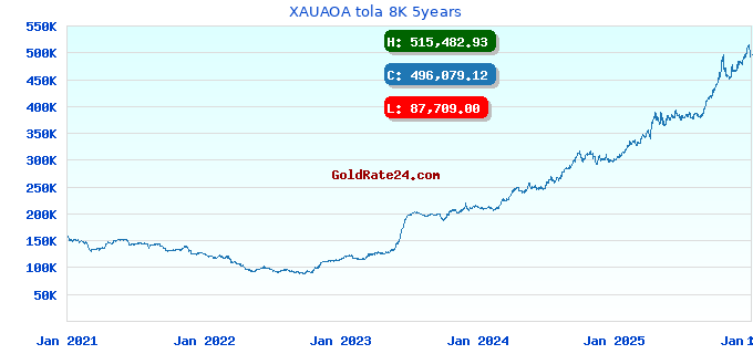 XAUAOA tola 8K 5years