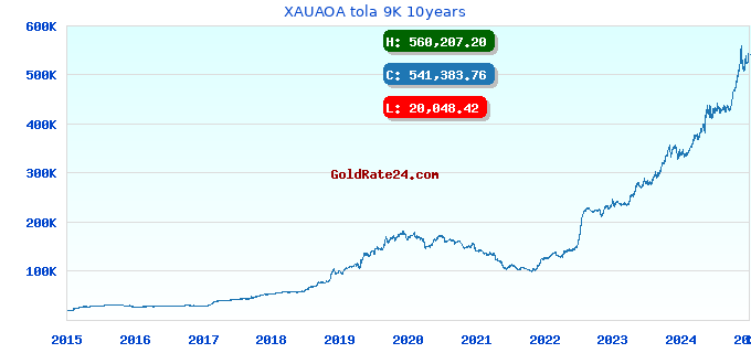 XAUAOA tola 9K 10years