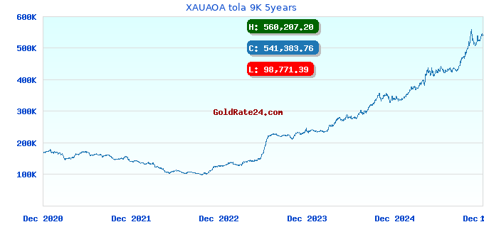XAUAOA tola 9K 5years