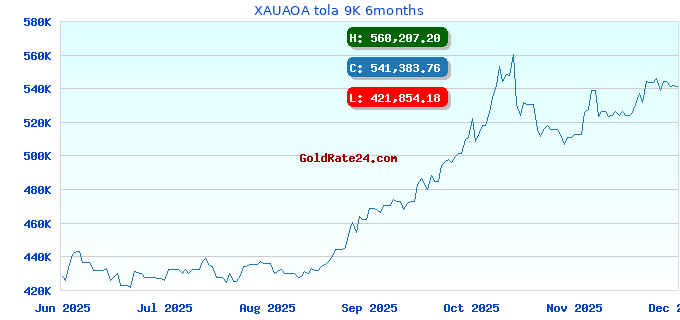 XAUAOA tola 9K 6months
