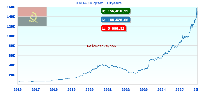 XAUAOA gram  10years