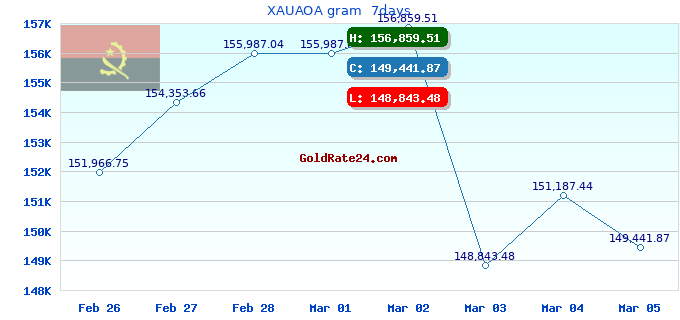 XAUAOA gram  7days
