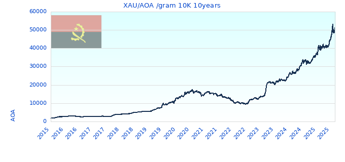 XAU/AOA /gram 10K 10years