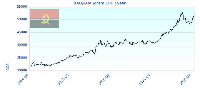 XAU/AOA /gram 10K 1year