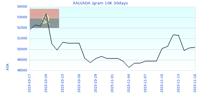 XAU/AOA /gram 10K 30days