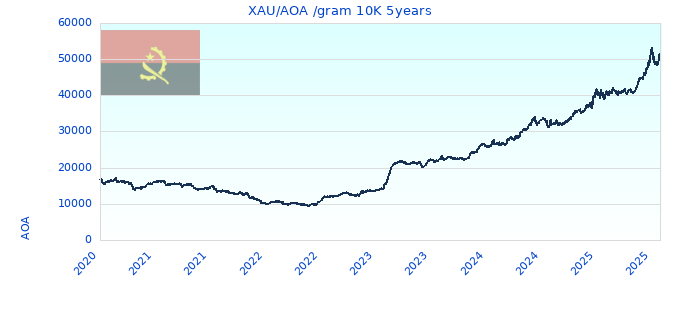 XAU/AOA /gram 10K 5years