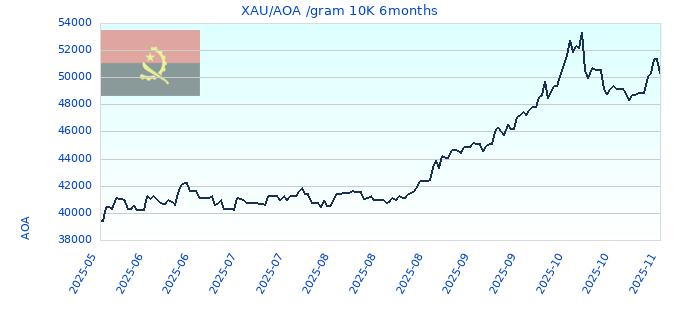 XAU/AOA /gram 10K 6months
