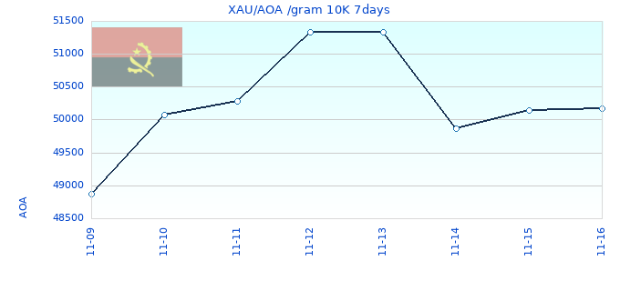 XAU/AOA /gram 10K 7days