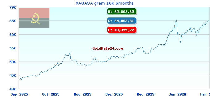 XAUAOA gram 10K 6months