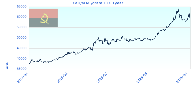 XAU/AOA /gram 12K 1year