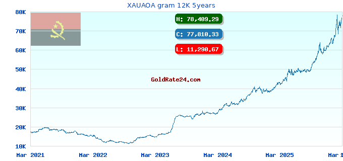 XAUAOA gram 12K 5years