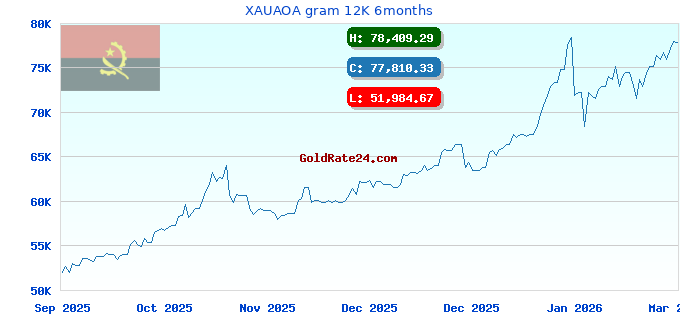 XAUAOA gram 12K 6months