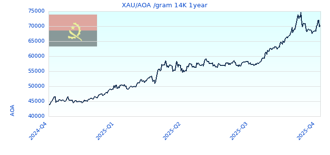 XAU/AOA /gram 14K 1year
