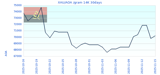 XAU/AOA /gram 14K 30days