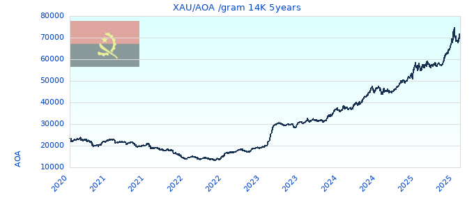 XAU/AOA /gram 14K 5years