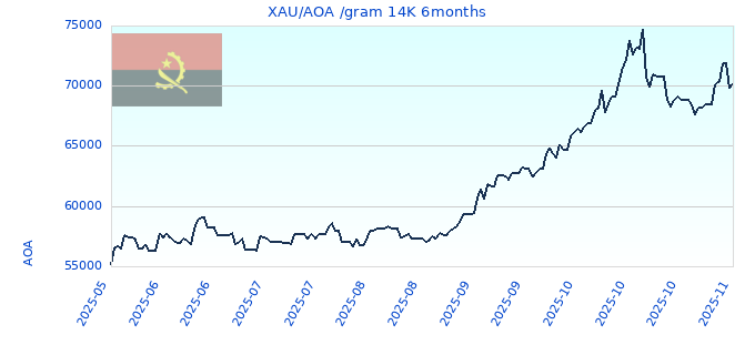 XAU/AOA /gram 14K 6months