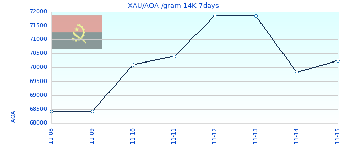 XAU/AOA /gram 14K 7days