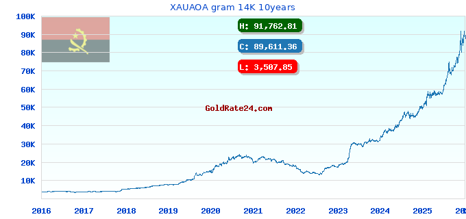 XAUAOA gram 14K 10years