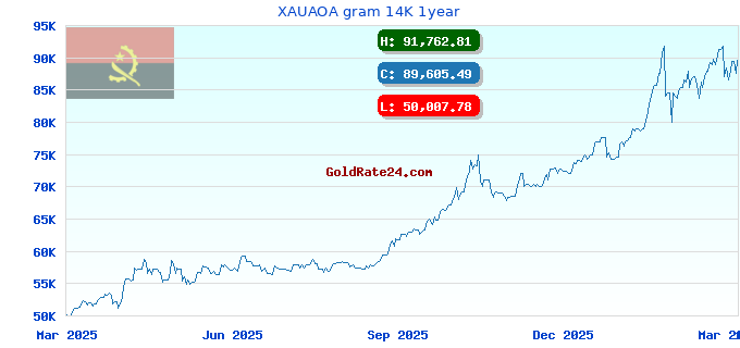 XAUAOA gram 14K 1year