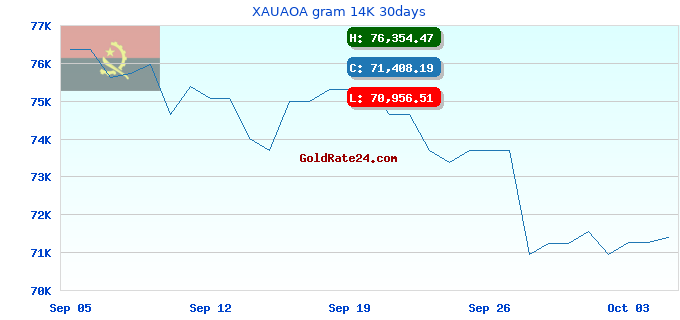 XAUAOA gram 14K 30days